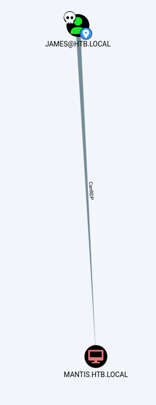RDP Graph